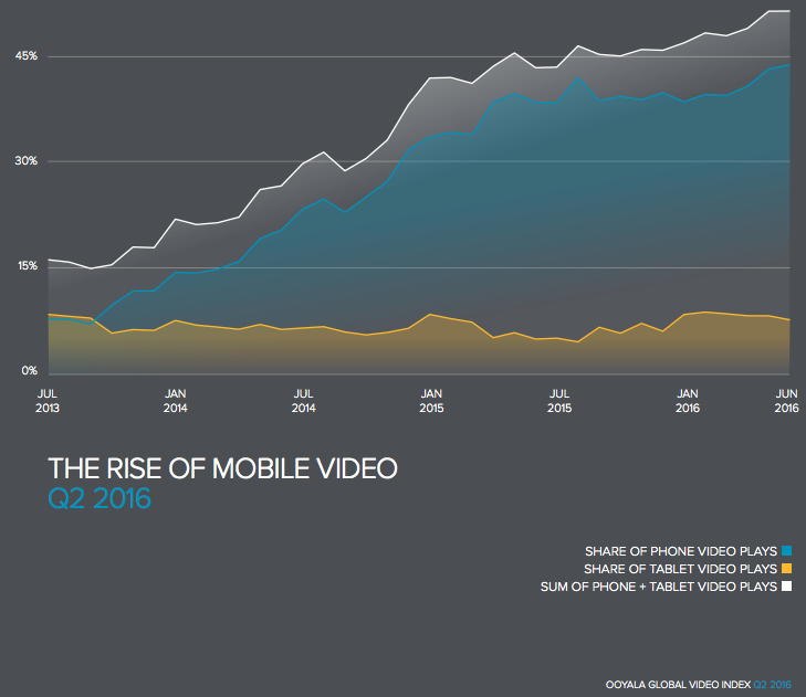 the rise of mobile video